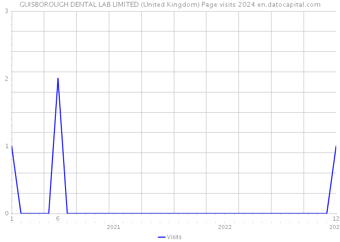 GUISBOROUGH DENTAL LAB LIMITED (United Kingdom) Page visits 2024 