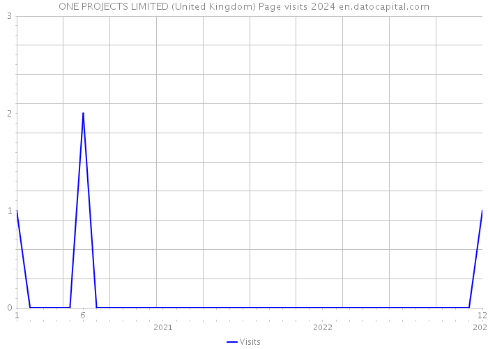 ONE PROJECTS LIMITED (United Kingdom) Page visits 2024 