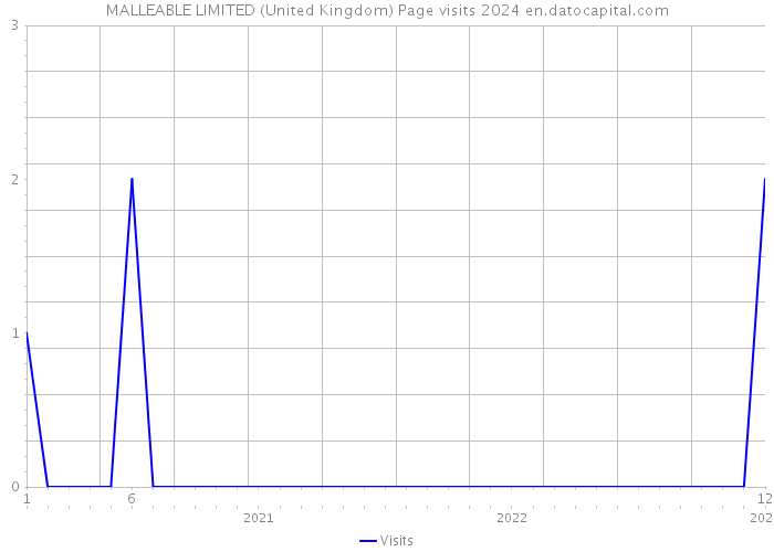 MALLEABLE LIMITED (United Kingdom) Page visits 2024 