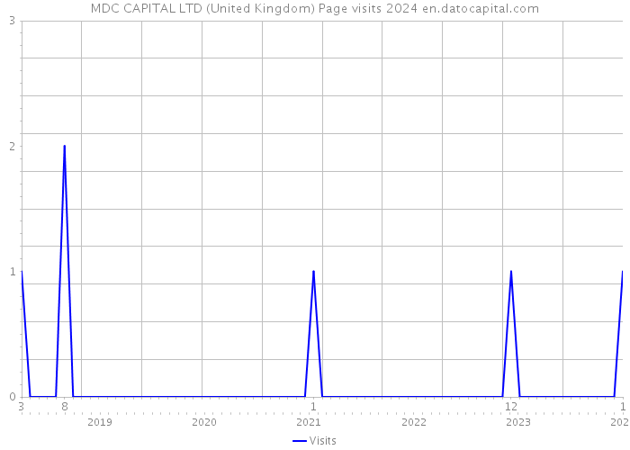 MDC CAPITAL LTD (United Kingdom) Page visits 2024 