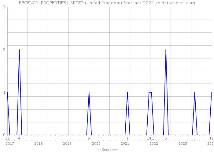 REGENCY PROPERTIES LIMITED (United Kingdom) Searches 2024 