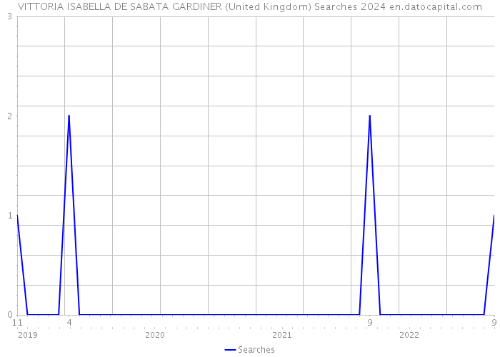 VITTORIA ISABELLA DE SABATA GARDINER (United Kingdom) Searches 2024 