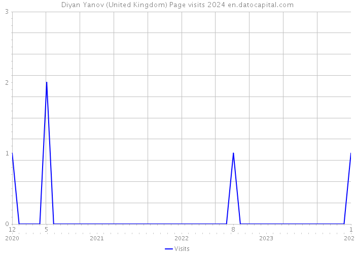 Diyan Yanov (United Kingdom) Page visits 2024 
