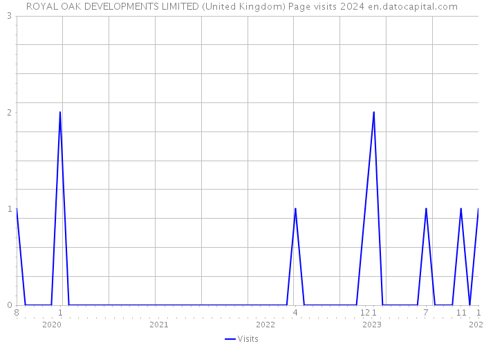 ROYAL OAK DEVELOPMENTS LIMITED (United Kingdom) Page visits 2024 