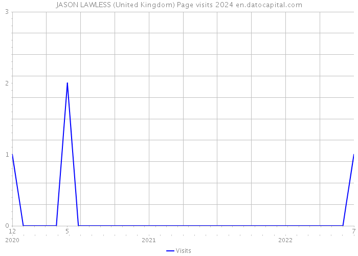 JASON LAWLESS (United Kingdom) Page visits 2024 