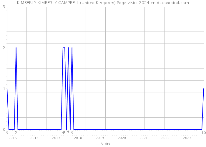 KIMBERLY KIMBERLY CAMPBELL (United Kingdom) Page visits 2024 