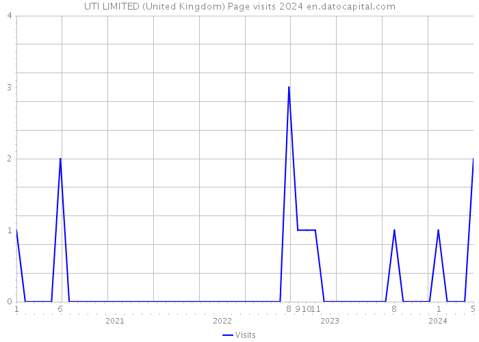 UTI LIMITED (United Kingdom) Page visits 2024 