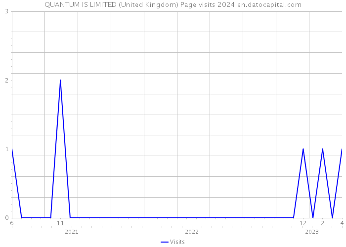QUANTUM IS LIMITED (United Kingdom) Page visits 2024 