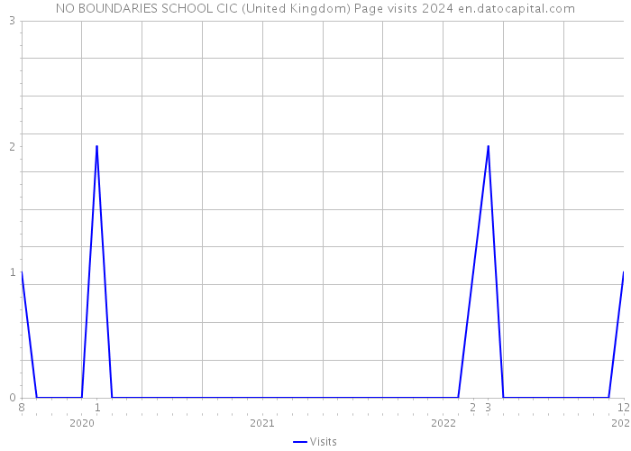 NO BOUNDARIES SCHOOL CIC (United Kingdom) Page visits 2024 
