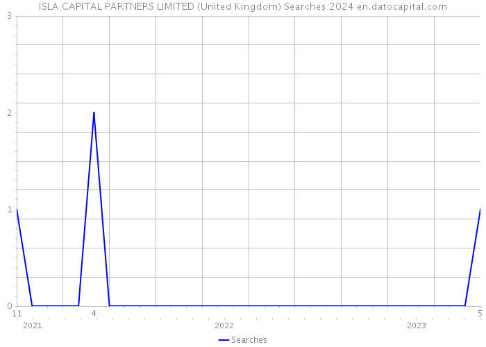 ISLA CAPITAL PARTNERS LIMITED (United Kingdom) Searches 2024 