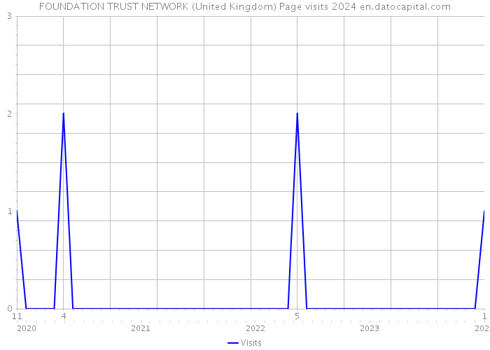 FOUNDATION TRUST NETWORK (United Kingdom) Page visits 2024 