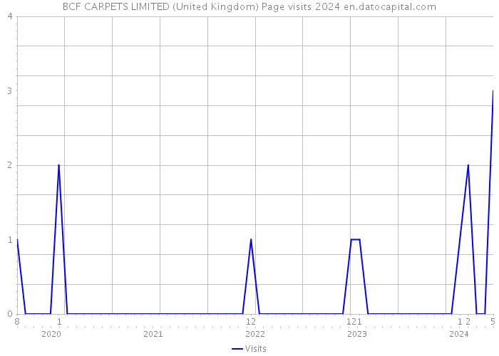 BCF CARPETS LIMITED (United Kingdom) Page visits 2024 