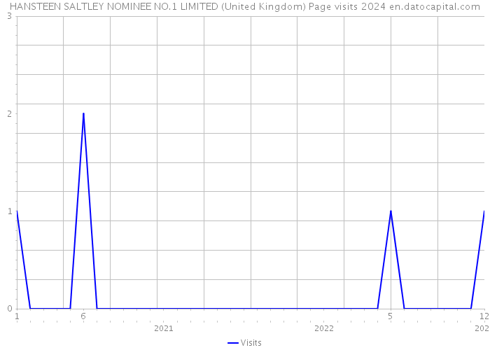 HANSTEEN SALTLEY NOMINEE NO.1 LIMITED (United Kingdom) Page visits 2024 