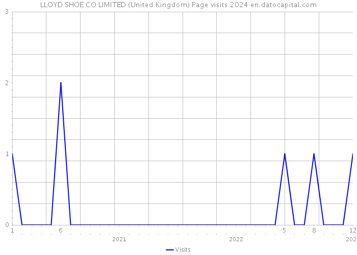 LLOYD SHOE CO LIMITED (United Kingdom) Page visits 2024 