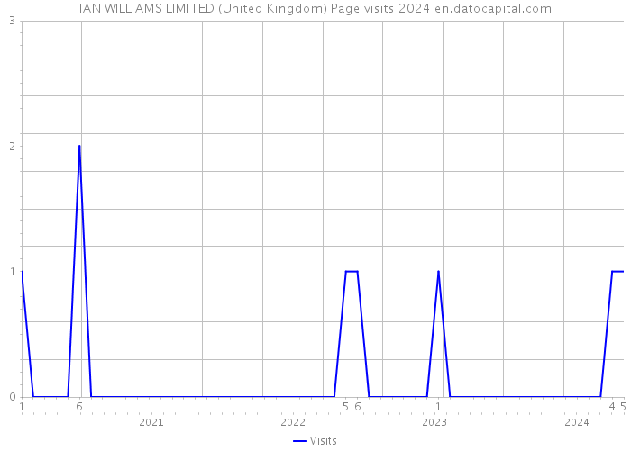 IAN WILLIAMS LIMITED (United Kingdom) Page visits 2024 