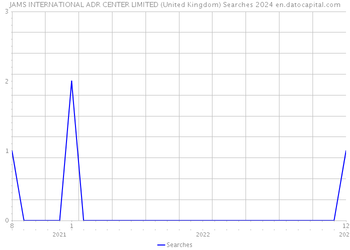 JAMS INTERNATIONAL ADR CENTER LIMITED (United Kingdom) Searches 2024 