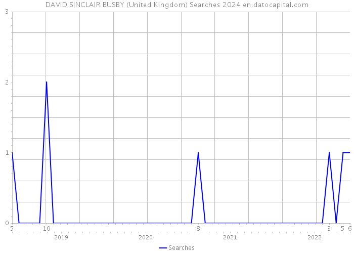 DAVID SINCLAIR BUSBY (United Kingdom) Searches 2024 