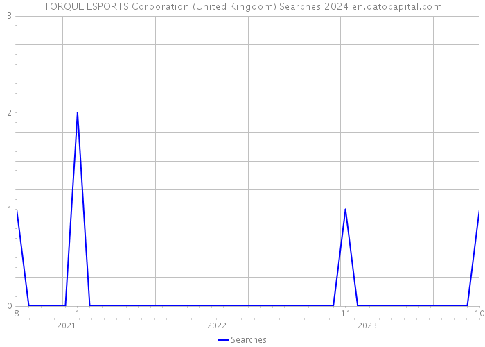 TORQUE ESPORTS Corporation (United Kingdom) Searches 2024 