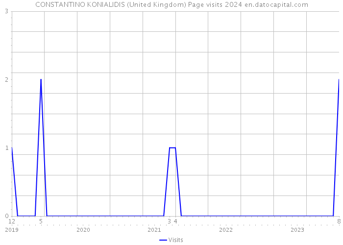 CONSTANTINO KONIALIDIS (United Kingdom) Page visits 2024 