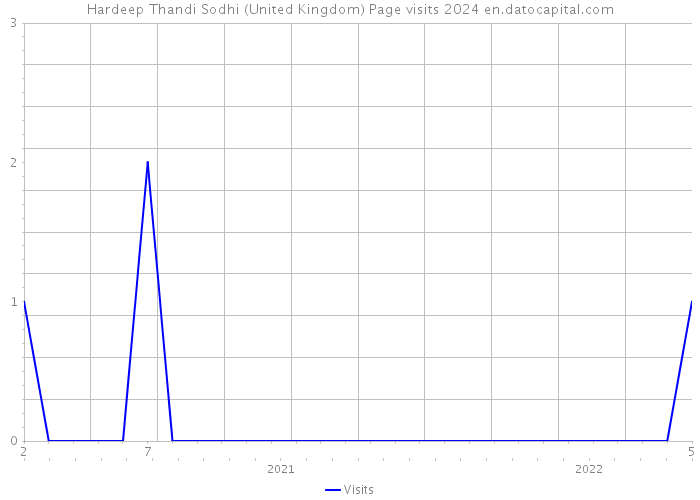 Hardeep Thandi Sodhi (United Kingdom) Page visits 2024 