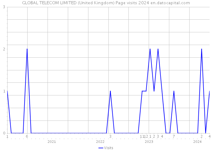 GLOBAL TELECOM LIMITED (United Kingdom) Page visits 2024 