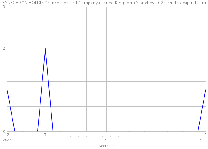 SYNECHRON HOLDINGS Incorporated Company (United Kingdom) Searches 2024 