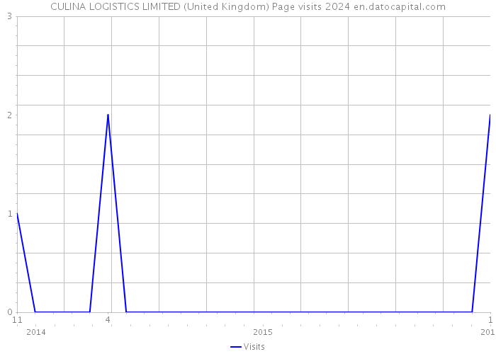 CULINA LOGISTICS LIMITED (United Kingdom) Page visits 2024 