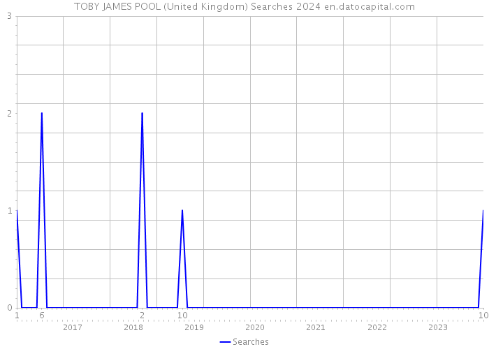 TOBY JAMES POOL (United Kingdom) Searches 2024 