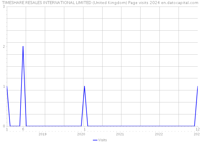 TIMESHARE RESALES INTERNATIONAL LIMITED (United Kingdom) Page visits 2024 