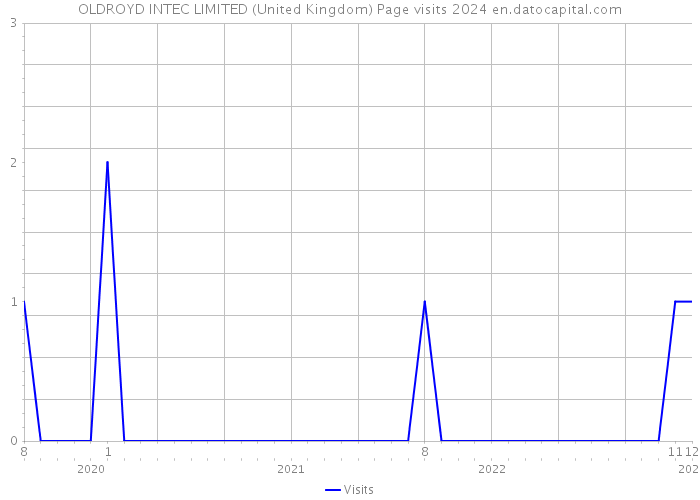 OLDROYD INTEC LIMITED (United Kingdom) Page visits 2024 