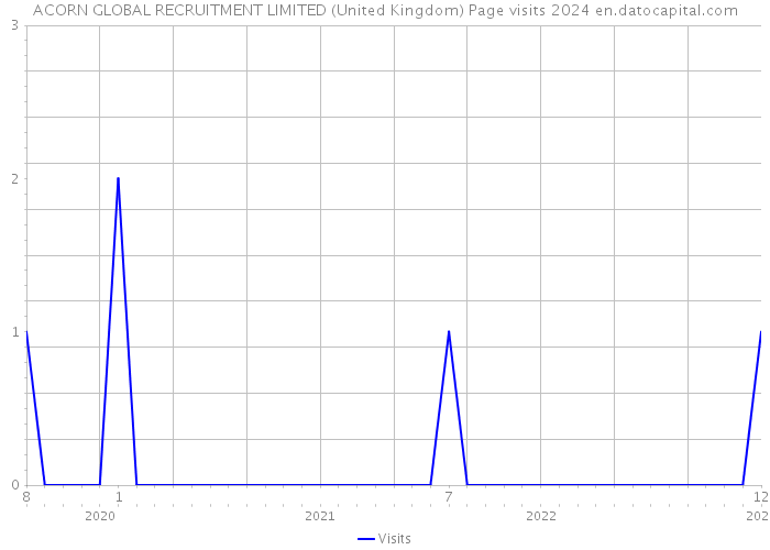 ACORN GLOBAL RECRUITMENT LIMITED (United Kingdom) Page visits 2024 