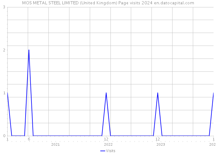 MOS METAL STEEL LIMITED (United Kingdom) Page visits 2024 