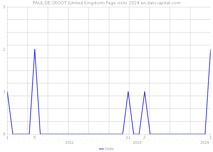 PAUL DE GROOT (United Kingdom) Page visits 2024 