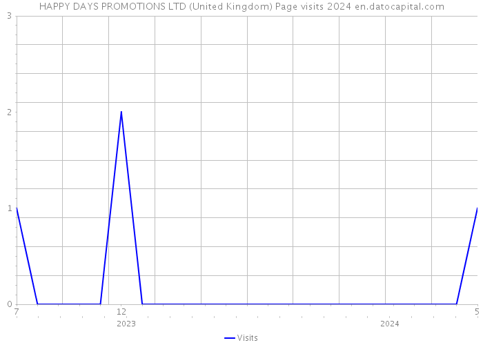 HAPPY DAYS PROMOTIONS LTD (United Kingdom) Page visits 2024 