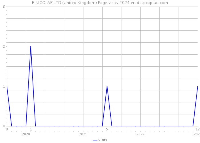 F NICOLAE LTD (United Kingdom) Page visits 2024 