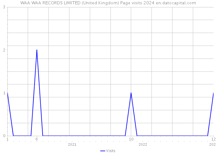 WAA WAA RECORDS LIMITED (United Kingdom) Page visits 2024 