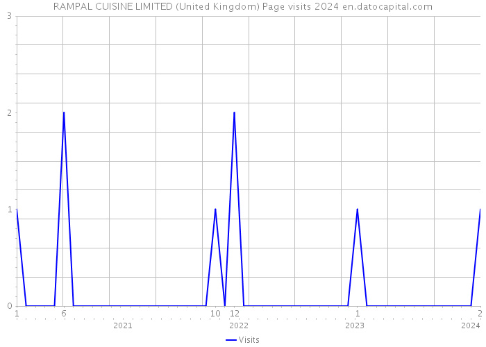 RAMPAL CUISINE LIMITED (United Kingdom) Page visits 2024 