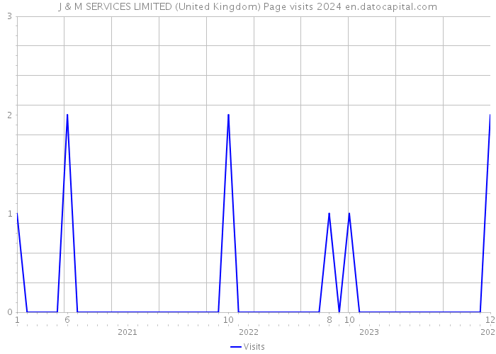 J & M SERVICES LIMITED (United Kingdom) Page visits 2024 