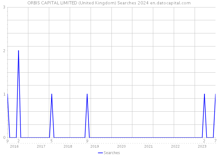 ORBIS CAPITAL LIMITED (United Kingdom) Searches 2024 
