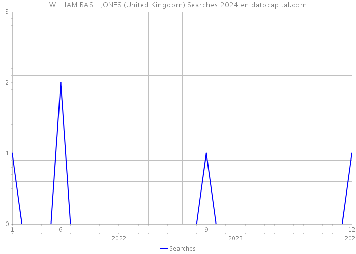 WILLIAM BASIL JONES (United Kingdom) Searches 2024 
