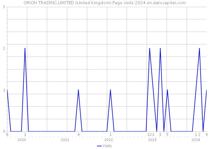 ORION TRADING LIMITED (United Kingdom) Page visits 2024 