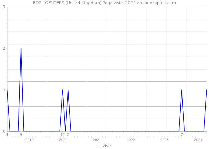 FOP KOENDERS (United Kingdom) Page visits 2024 