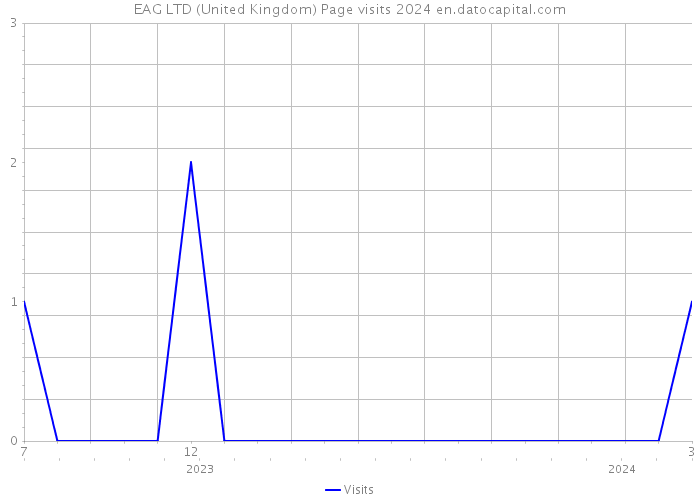 EAG LTD (United Kingdom) Page visits 2024 