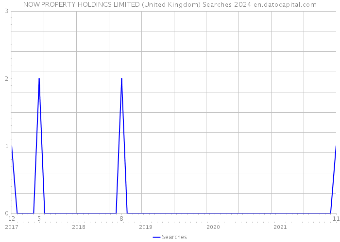 NOW PROPERTY HOLDINGS LIMITED (United Kingdom) Searches 2024 