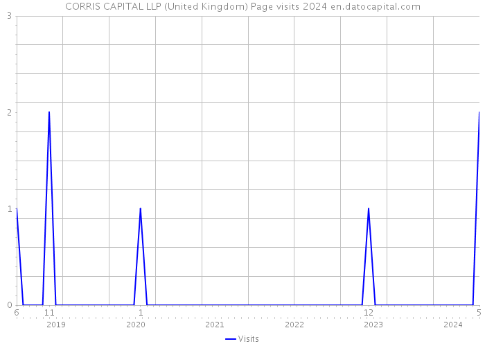 CORRIS CAPITAL LLP (United Kingdom) Page visits 2024 