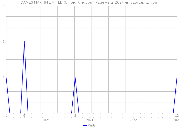 DAMES MARTIN LIMITED (United Kingdom) Page visits 2024 