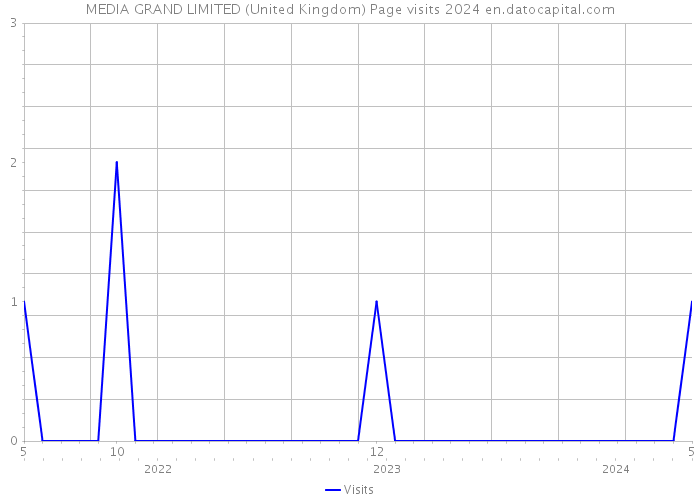 MEDIA GRAND LIMITED (United Kingdom) Page visits 2024 