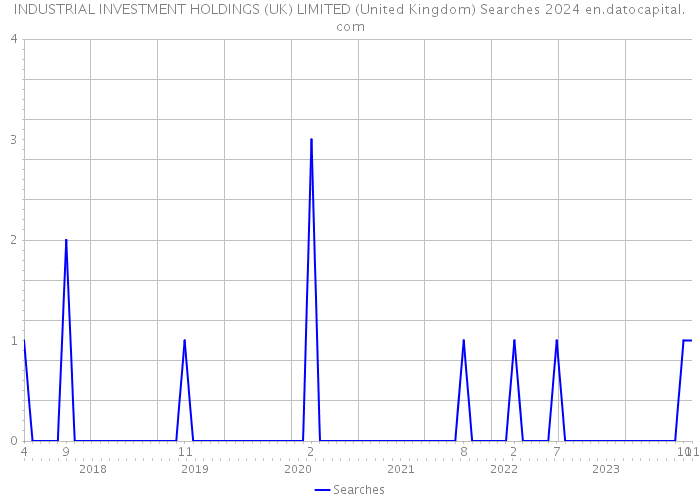 INDUSTRIAL INVESTMENT HOLDINGS (UK) LIMITED (United Kingdom) Searches 2024 