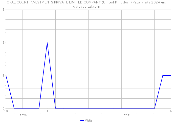 OPAL COURT INVESTMENTS PRIVATE LIMITED COMPANY (United Kingdom) Page visits 2024 