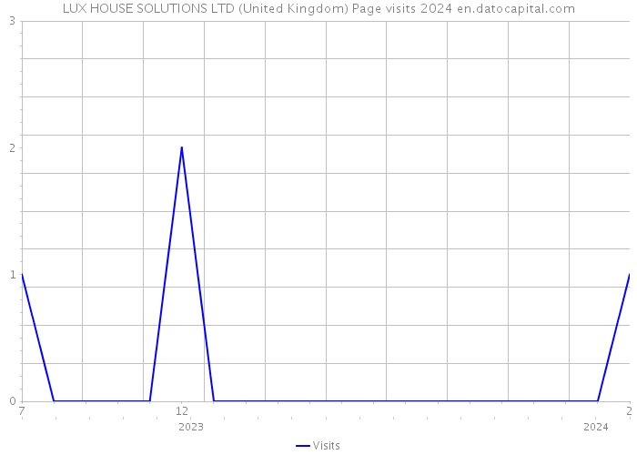 LUX HOUSE SOLUTIONS LTD (United Kingdom) Page visits 2024 
